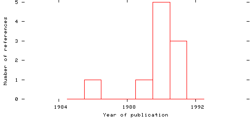 Distribution of publication dates