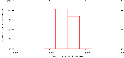 Distribution of publication dates