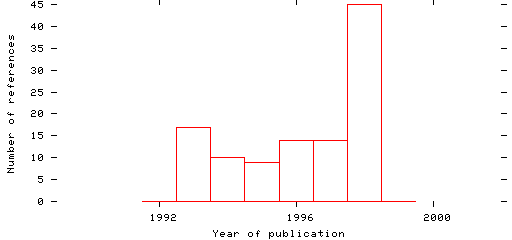 Distribution of publication dates