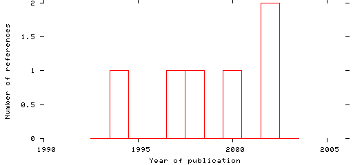 Distribution of publication dates