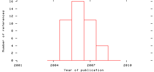 Distribution of publication dates