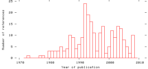 Distribution of publication dates