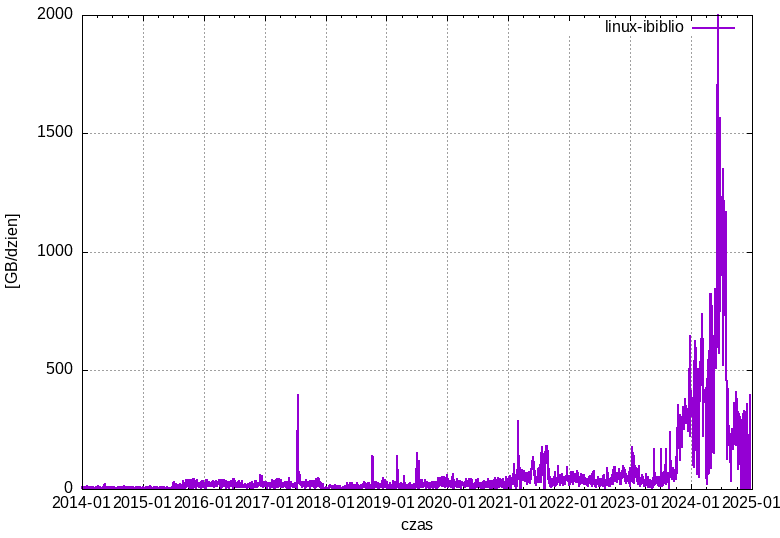 linux-ibiblio