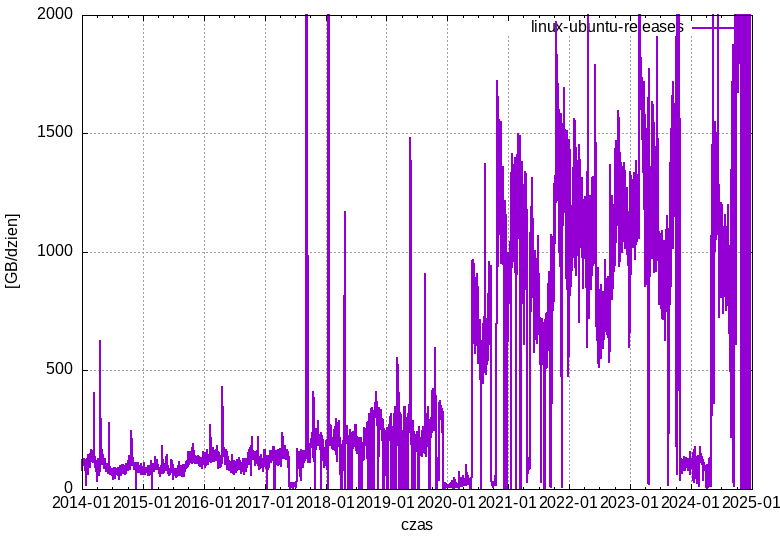 linux-ubuntu-releases